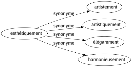 Synonyme de Esthétiquement : Artistement Artistiquement Élégamment Harmonieusement 