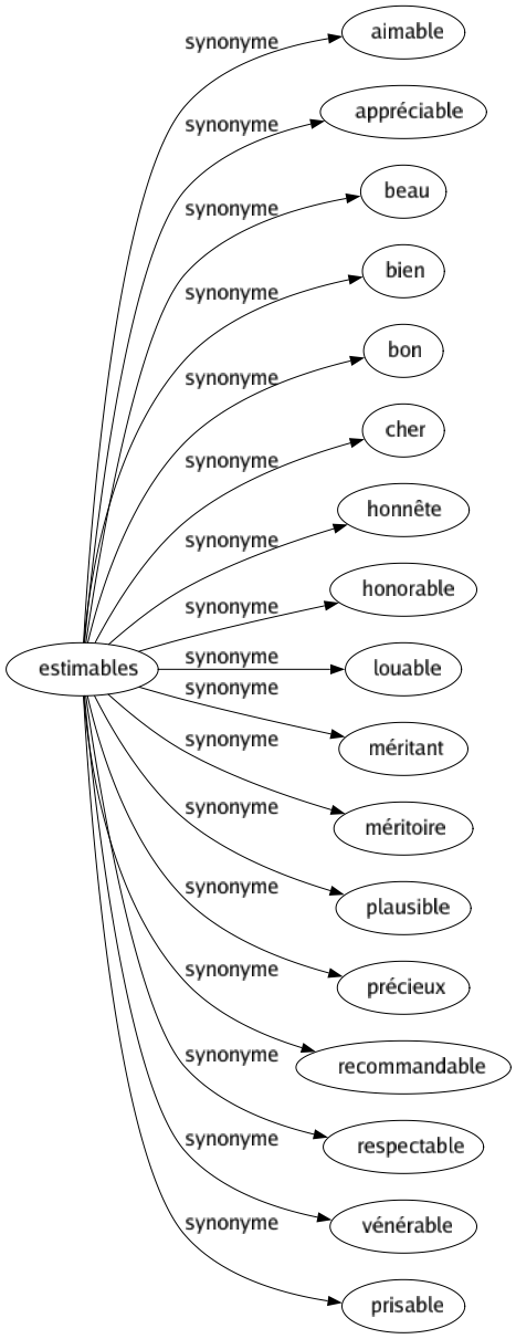 Synonyme de Estimables : Aimable Appréciable Beau Bien Bon Cher Honnête Honorable Louable Méritant Méritoire Plausible Précieux Recommandable Respectable Vénérable Prisable 