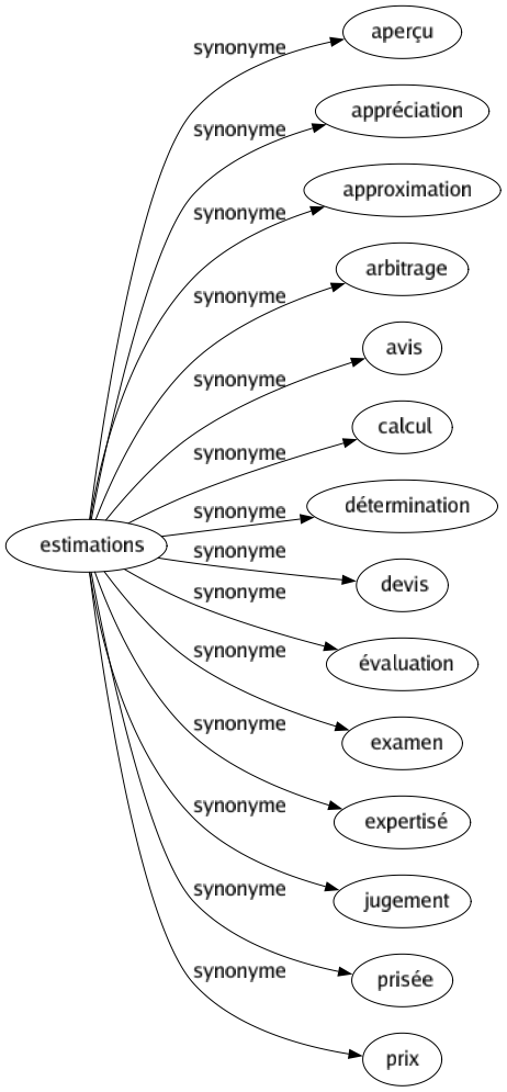 Synonyme de Estimations : Aperçu Appréciation Approximation Arbitrage Avis Calcul Détermination Devis Évaluation Examen Expertisé Jugement Prisée Prix 