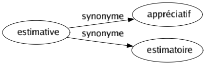 Synonyme de Estimative : Appréciatif Estimatoire 