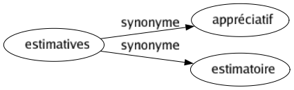 Synonyme de Estimatives : Appréciatif Estimatoire 