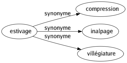 Synonyme de Estivage : Compression Inalpage Villégiature 