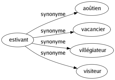 Synonyme de Estivant : Aoûtien Vacancier Villégiateur Visiteur 