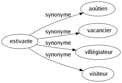 Synonyme de Estivante : Aoûtien Vacancier Villégiateur Visiteur 