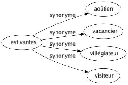 Synonyme de Estivantes : Aoûtien Vacancier Villégiateur Visiteur 