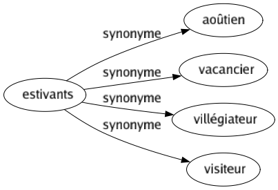 Synonyme de Estivants : Aoûtien Vacancier Villégiateur Visiteur 