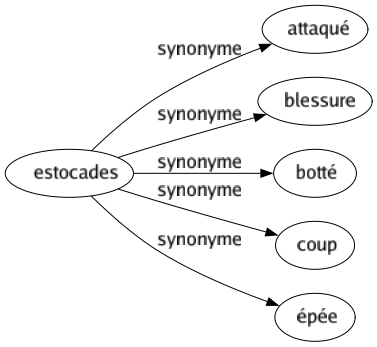 Synonyme de Estocades : Attaqué Blessure Botté Coup Épée 