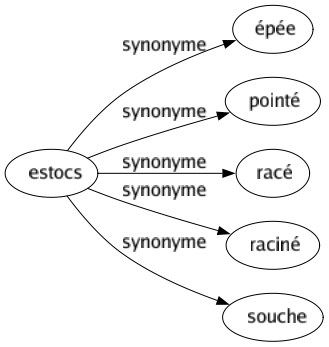 Synonyme de Estocs : Épée Pointé Racé Raciné Souche 