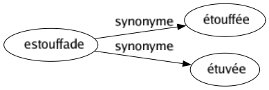 Synonyme de Estouffade : Étouffée Étuvée 