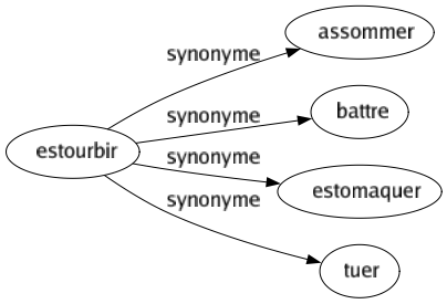 Synonyme de Estourbir : Assommer Battre Estomaquer Tuer 