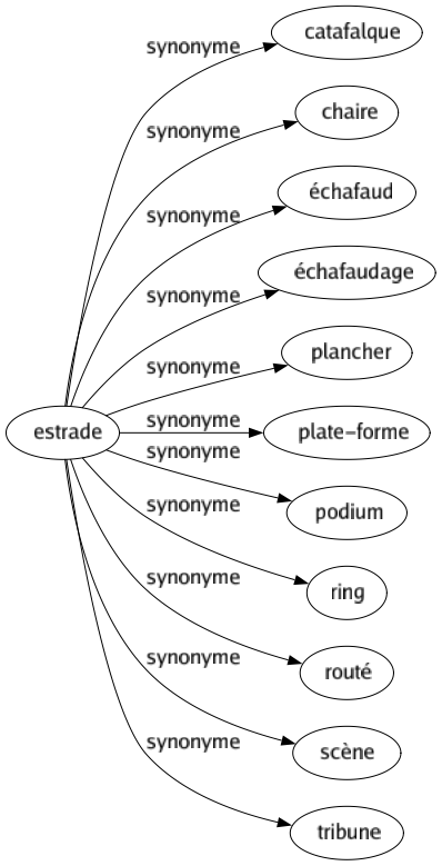 Synonyme de Estrade : Catafalque Chaire Échafaud Échafaudage Plancher Plate-forme Podium Ring Routé Scène Tribune 