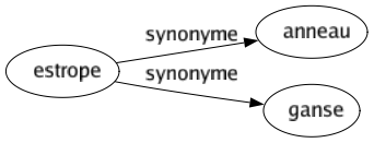 Synonyme de Estrope : Anneau Ganse 