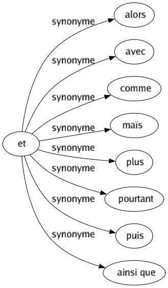 Synonyme de Et : Alors Avec Comme Maïs Plus Pourtant Puis Ainsi que 