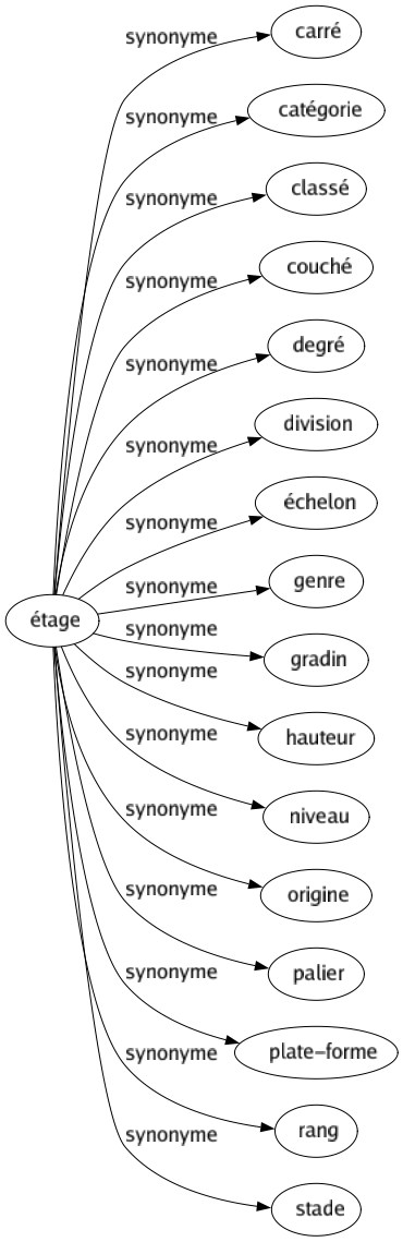 Synonyme de Étage : Carré Catégorie Classé Couché Degré Division Échelon Genre Gradin Hauteur Niveau Origine Palier Plate-forme Rang Stade 