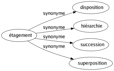 Synonyme de Étagement : Disposition Hiérarchie Succession Superposition 