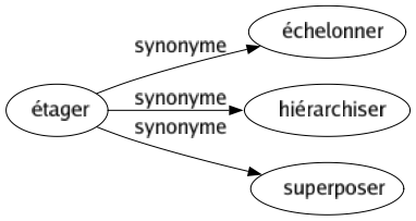 Synonyme de Étager : Échelonner Hiérarchiser Superposer 