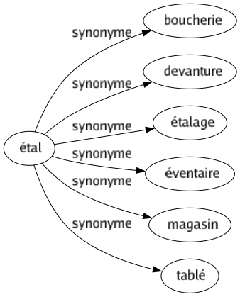 Synonyme de Étal : Boucherie Devanture Étalage Éventaire Magasin Tablé 