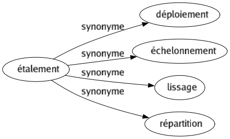 Synonyme de Étalement : Déploiement Échelonnement Lissage Répartition 