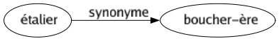 Synonyme de Étalier : Boucher-ère 