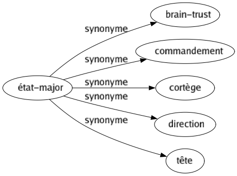 Synonyme de État-major : Brain-trust Commandement Cortège Direction Tête 