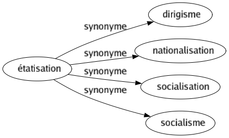 Synonyme de Étatisation : Dirigisme Nationalisation Socialisation Socialisme 