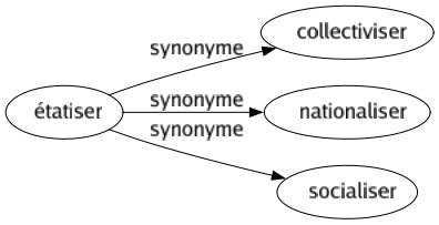 Synonyme de Étatiser : Collectiviser Nationaliser Socialiser 