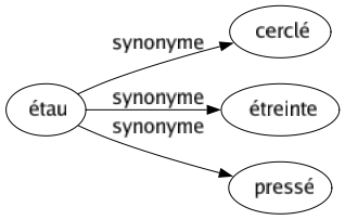 Synonyme de Étau : Cerclé Étreinte Pressé 