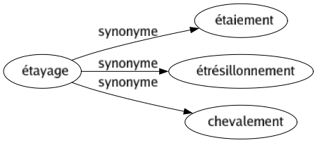 Synonyme de Étayage : Étaiement Étrésillonnement Chevalement 