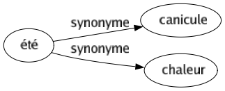 Synonyme de Été : Canicule Chaleur 