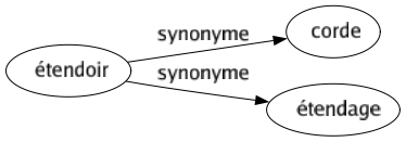 Synonyme de Étendoir : Corde Étendage 