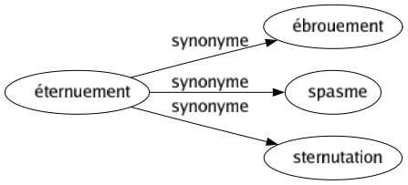 Synonyme de Éternuement : Ébrouement Spasme Sternutation 