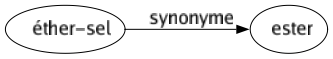 Synonyme de Éther-sel : Ester 