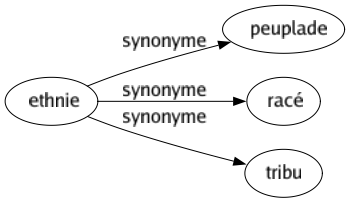 Synonyme de Ethnie : Peuplade Racé Tribu 