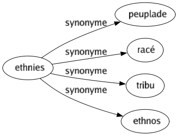 Synonyme de Ethnies : Peuplade Racé Tribu Ethnos 