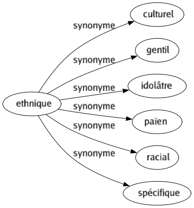 Synonyme de Ethnique : Culturel Gentil Idolâtre Païen Racial Spécifique 