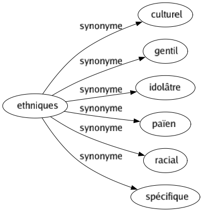 Synonyme de Ethniques : Culturel Gentil Idolâtre Païen Racial Spécifique 