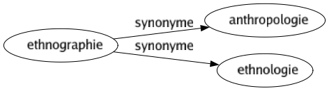 Synonyme de Ethnographie : Anthropologie Ethnologie 