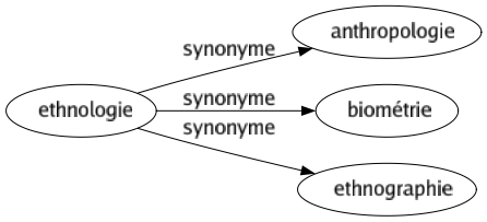 Synonyme de Ethnologie : Anthropologie Biométrie Ethnographie 