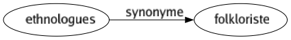 Synonyme de Ethnologues : Folkloriste 