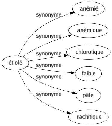 Synonyme de Étiolé : Anémié Anémique Chlorotique Faible Pâle Rachitique 