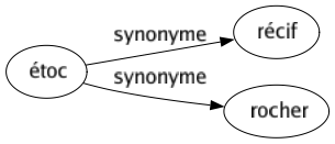 Synonyme de Étoc : Récif Rocher 