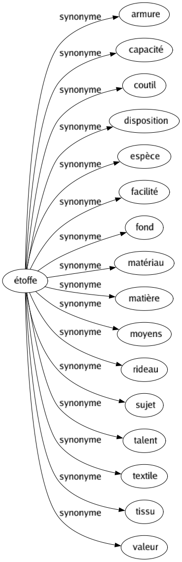 Synonyme de Étoffe : Armure Capacité Coutil Disposition Espèce Facilité Fond Matériau Matière Moyens Rideau Sujet Talent Textile Tissu Valeur 