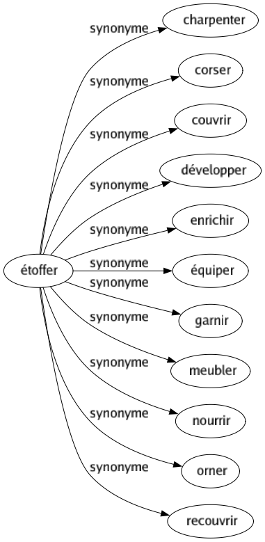 Synonyme de Étoffer : Charpenter Corser Couvrir Développer Enrichir Équiper Garnir Meubler Nourrir Orner Recouvrir 