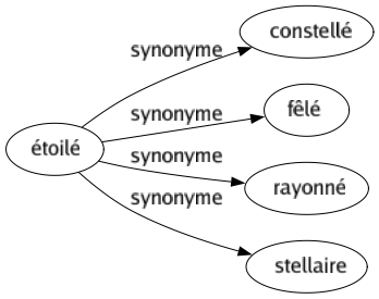 Synonyme de Étoilé : Constellé Fêlé Rayonné Stellaire 