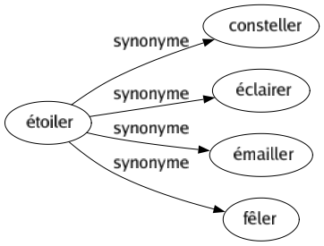 Synonyme de Étoiler : Consteller Éclairer Émailler Fêler 