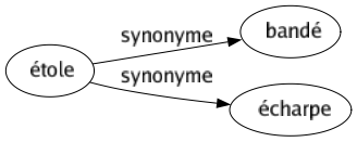 Synonyme de Étole : Bandé Écharpe 