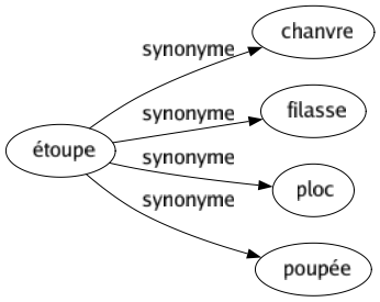 Synonyme de Étoupe : Chanvre Filasse Ploc Poupée 