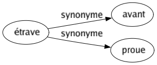 Synonyme de Étrave : Avant Proue 