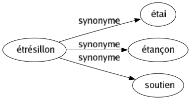 Synonyme de Étrésillon : Étai Étançon Soutien 