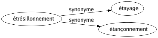 Synonyme de Étrésillonnement : Étayage Étançonnement 